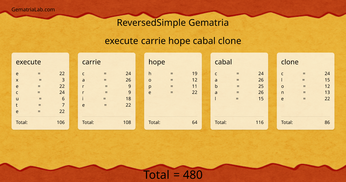execute carrie hope cabal clone in reversedSimple Gematria